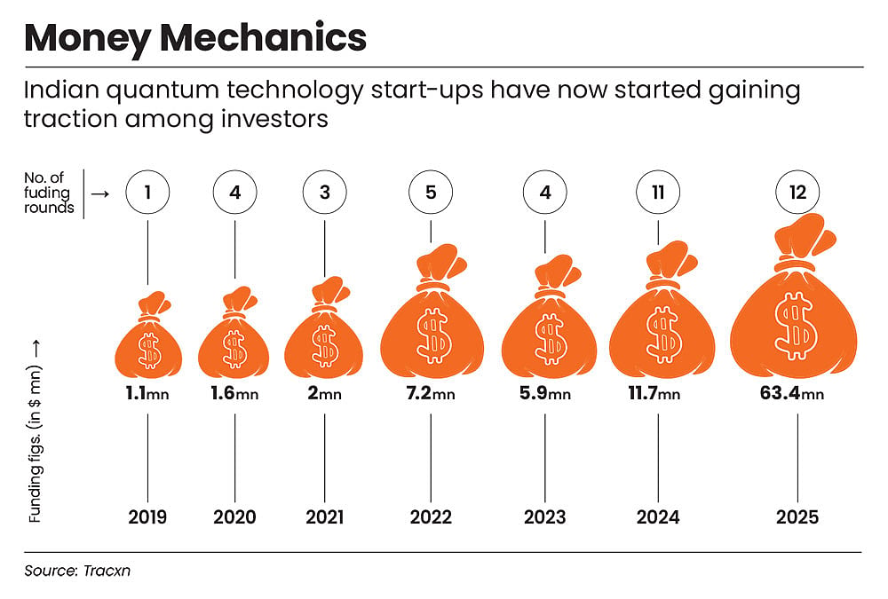 Investors are tuning in on the quantum technology