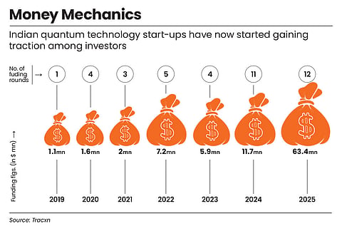 Investors are tuning in on the quantum technology