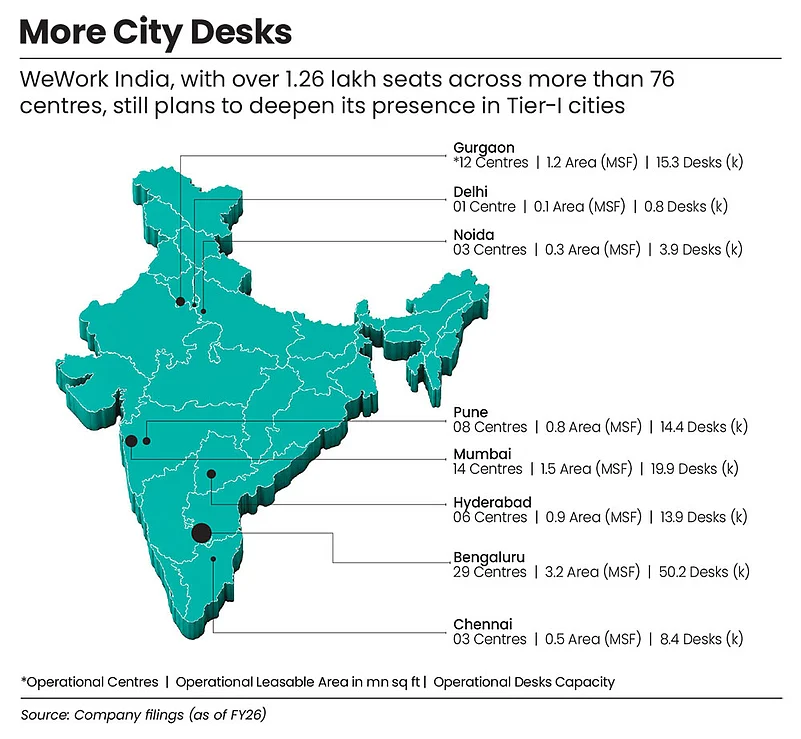 WeWork India is looking to add more city desks