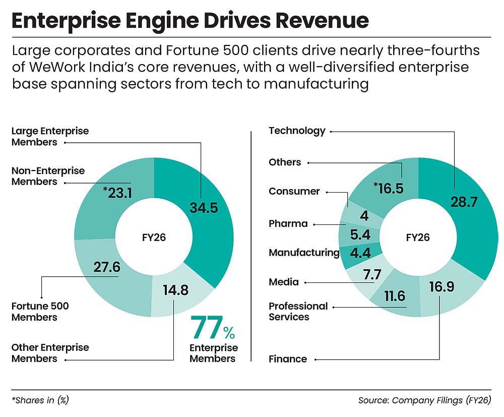 Big companies drive WeWorks revenues 