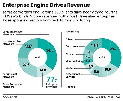 Big companies drive WeWork's revenues