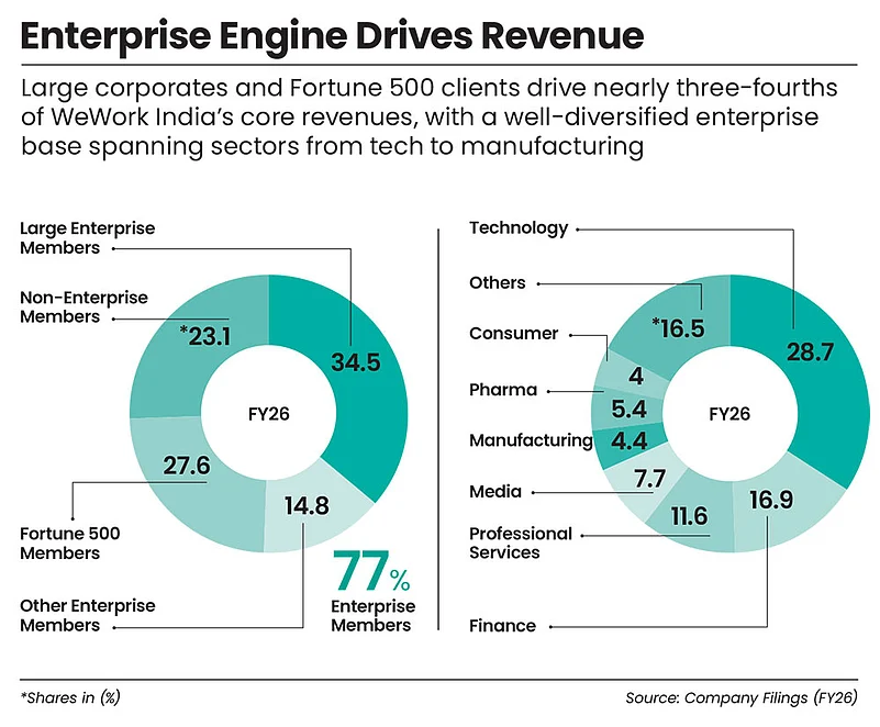 Big companies drive WeWorks revenues