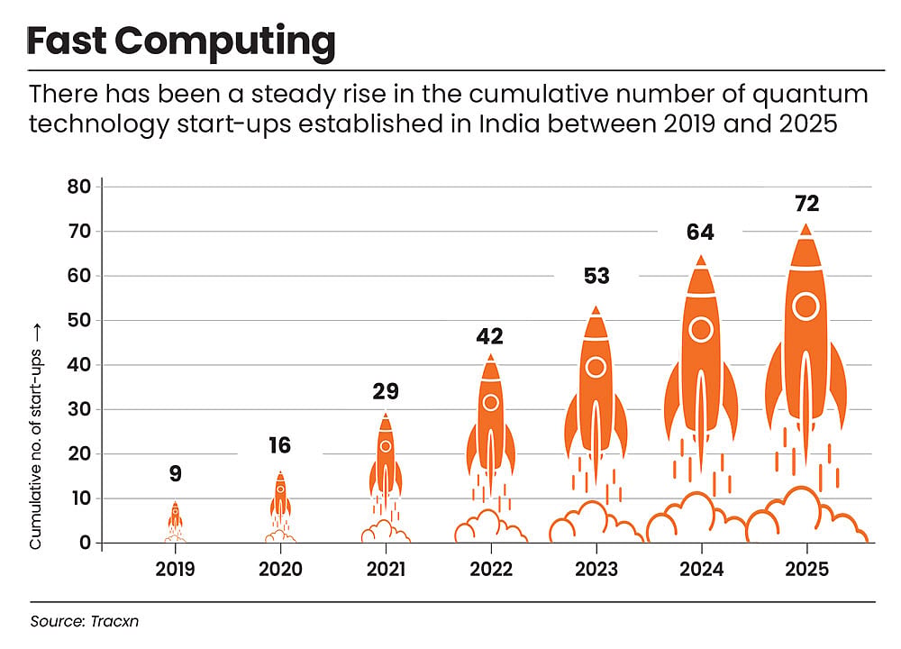 Steady rise in quantum tech start-ups 