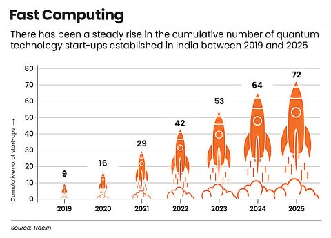 Steady rise in quantum tech start-ups 