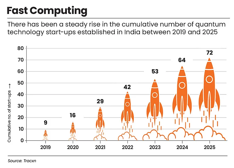 Steady rise in quantum tech start-ups