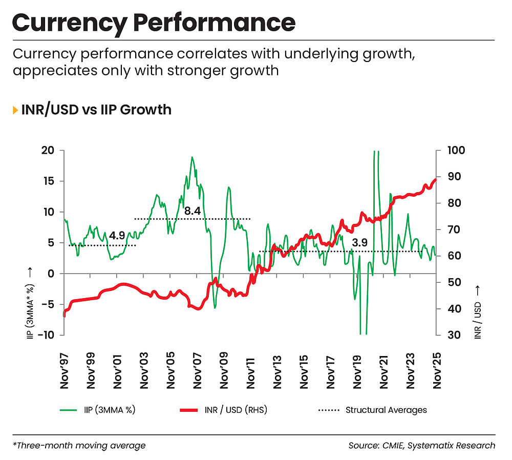 The growth-currency relationship