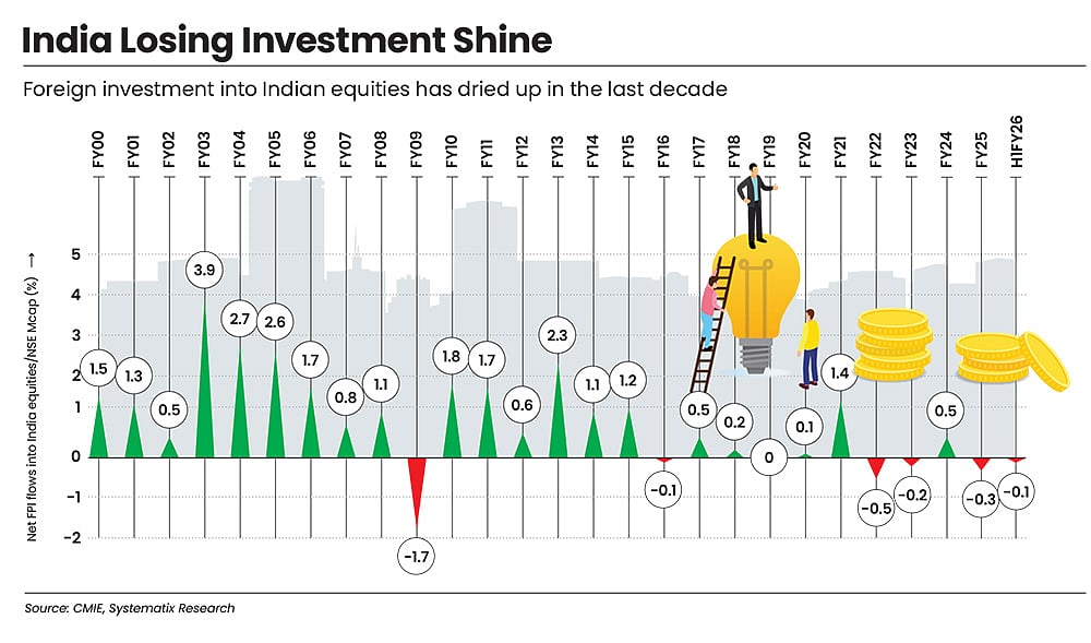 Foreign inflows have been on a downslide