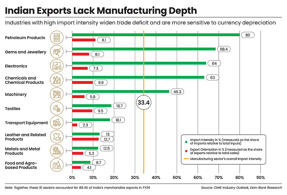 India needs manufacturing depth 