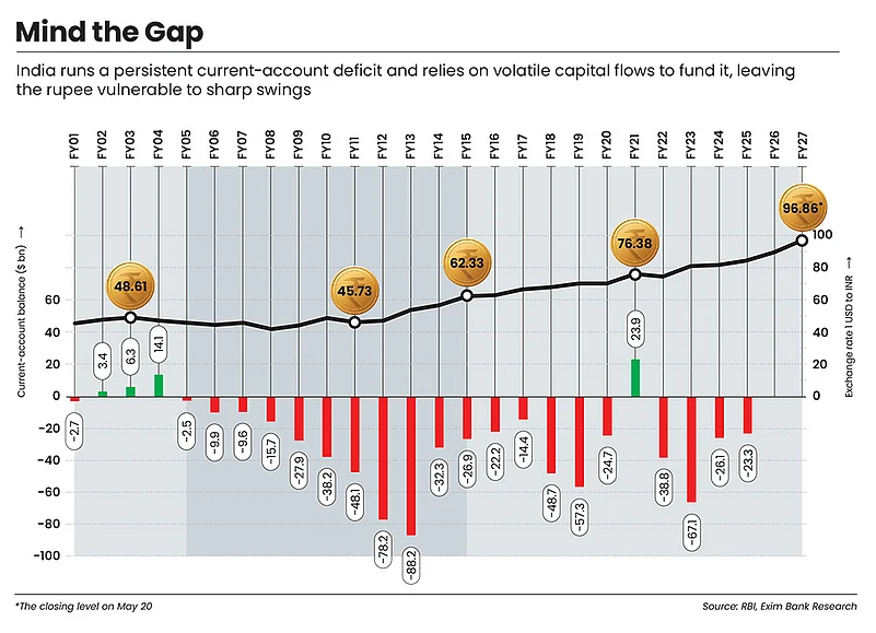 India relies on volatile capital flows to fund its CAD