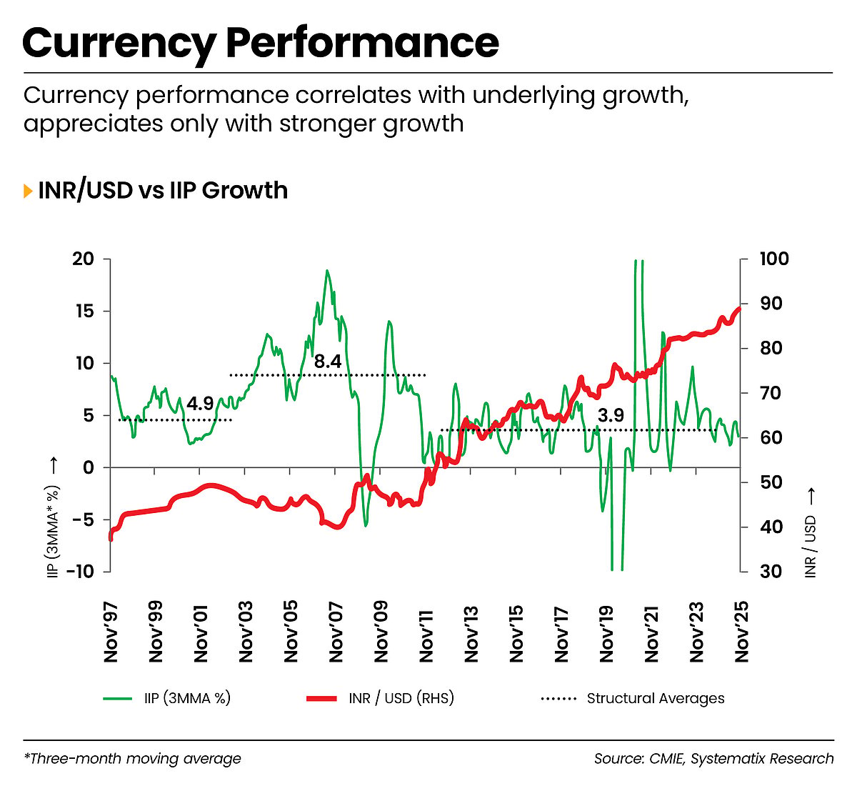 The growth-currency relationship