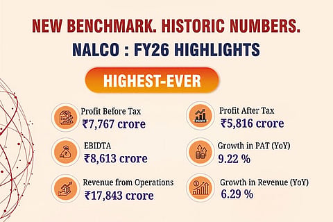 Driving India’s aluminium future — NALCO delivers its strongest performance since inception in FY2025-26.