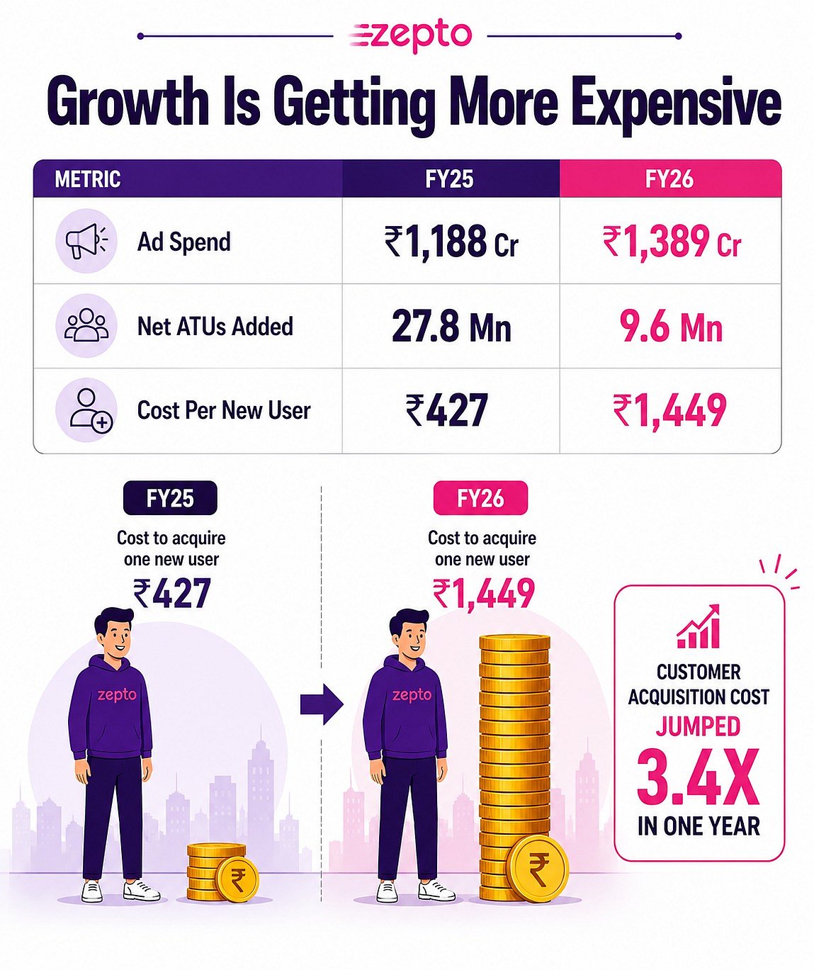 Growth is Getting More Expensive