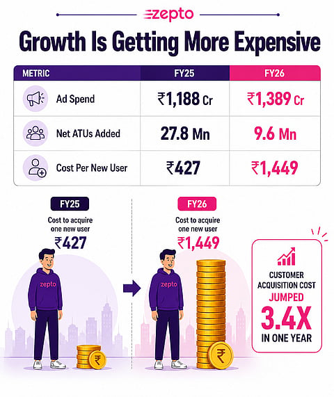 Growth is Getting More Expensive