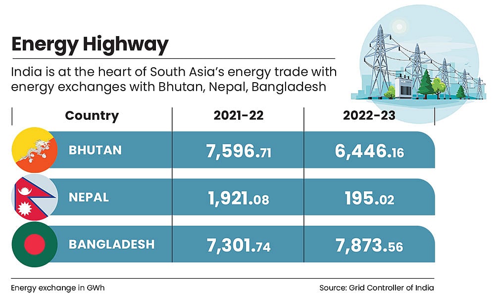 Indias energy trade with South Asian peers