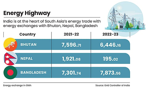 India's energy trade with South Asian peers