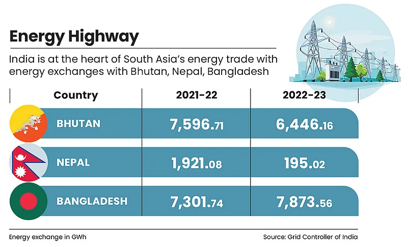 Indias energy trade with South Asian peers