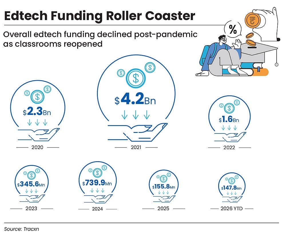 Edtech funding has been on a downswing  
