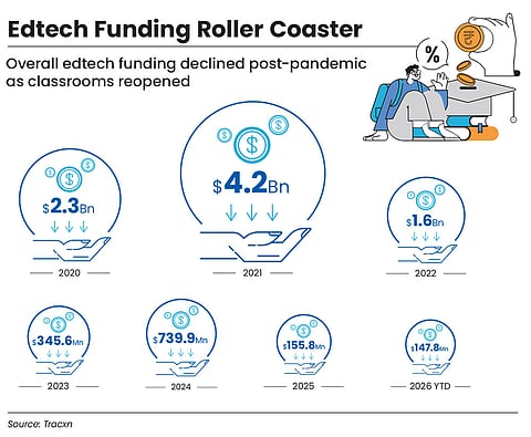Edtech funding has been on a downswing