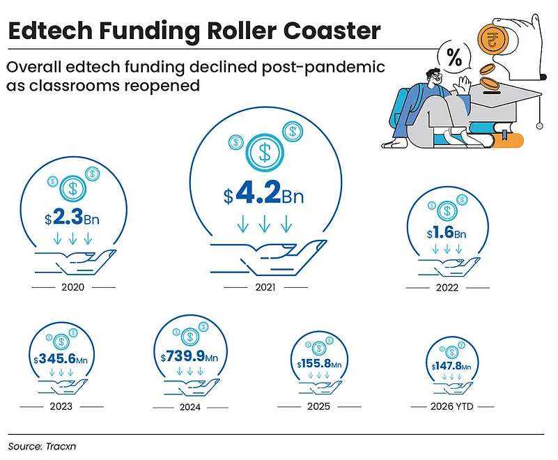 Edtech funding has been on a downswing