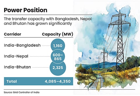 The growing power transfer capacity