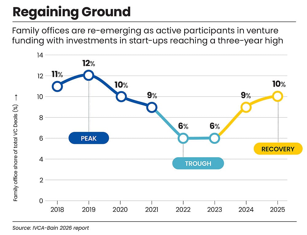 Family offices are betting on start-ups again