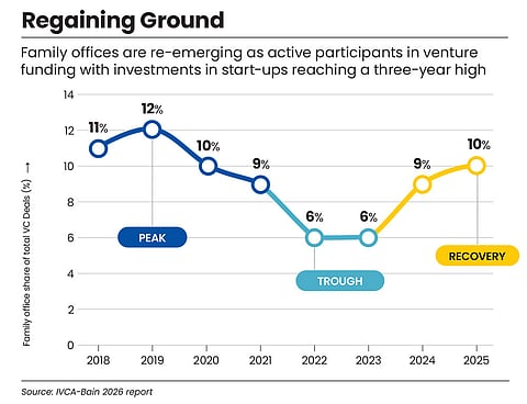 Family offices are betting on start-ups again