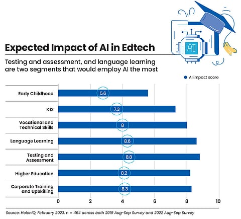Two edtech sectors that would employ AI the most 