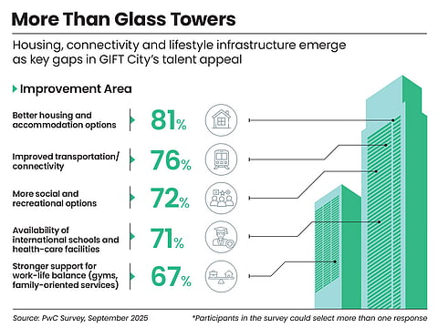 Key gaps in GIFT City's talent appeal