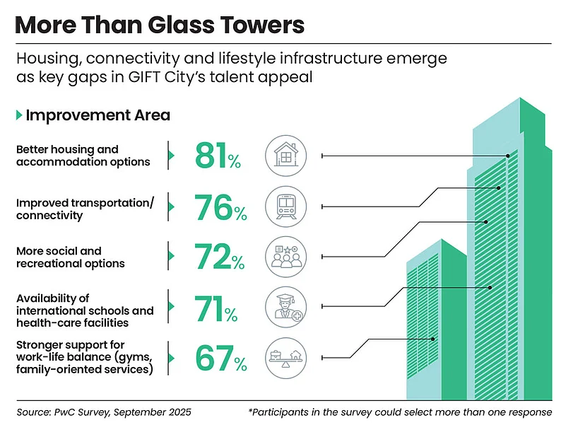 Key gaps in GIFT Citys talent appeal