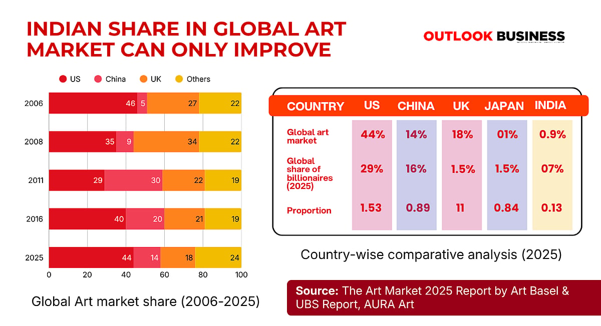 Indias share in global art market is set to grow  