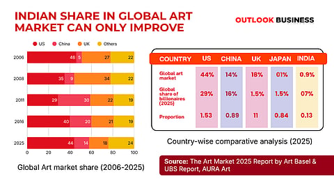 India's share in global art market is set to grow  