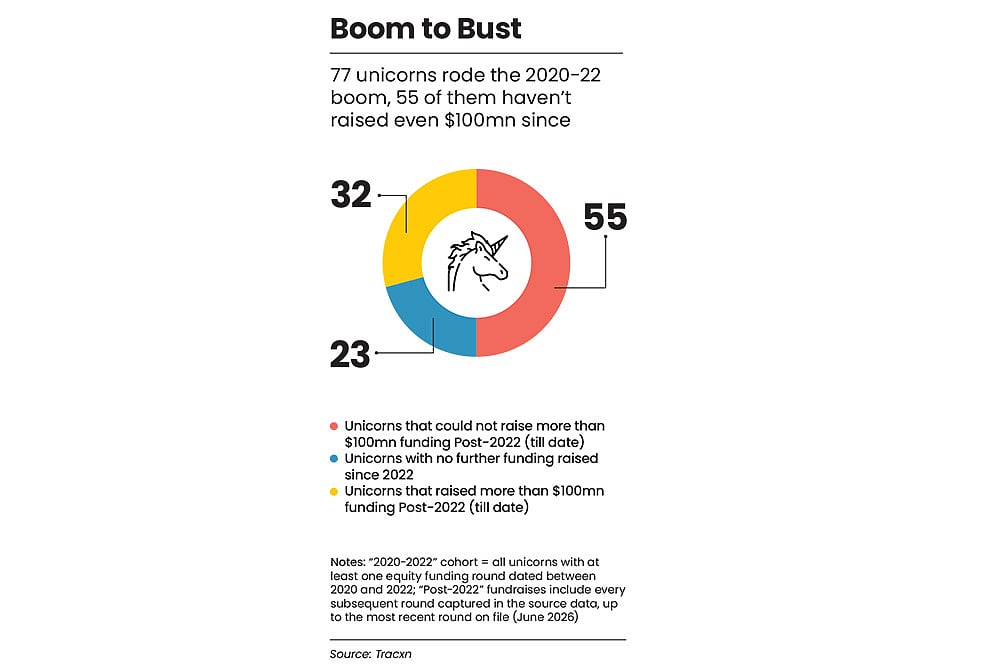Indian unicorns are starved of funds now
