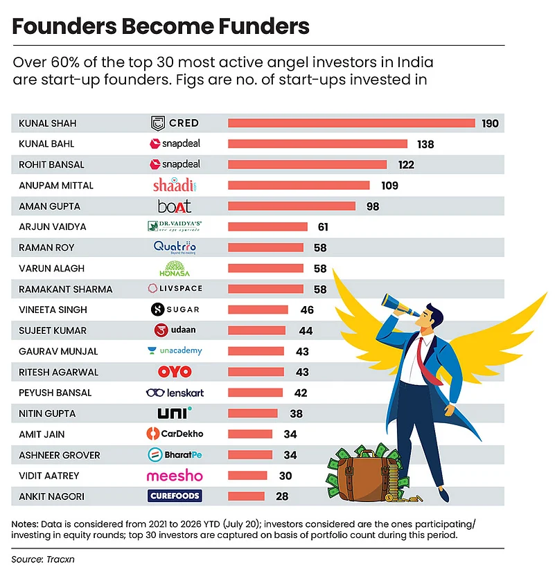 Many founders have become angel investors
