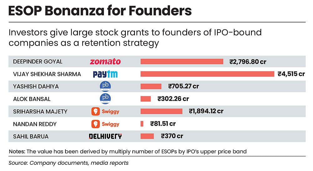 Granting Esops has become a retention strategy
