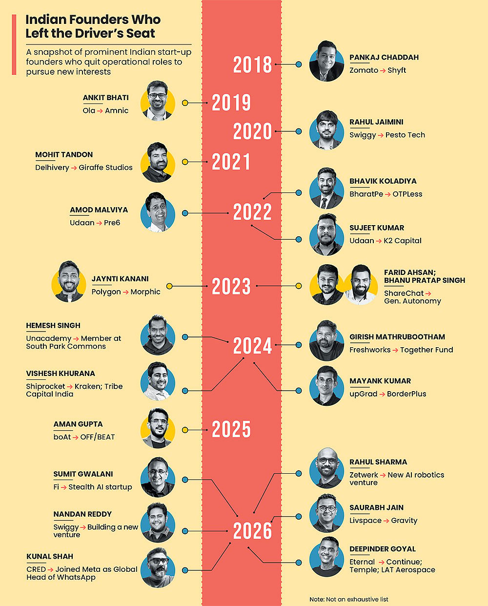 Founders who quit operational roles