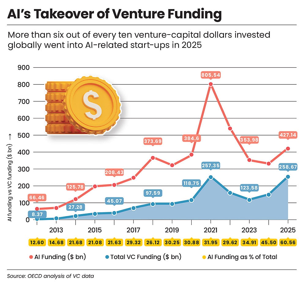 AI start-ups see the maximum VC fund flow