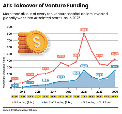 AI start-ups see the maximum VC fund flow