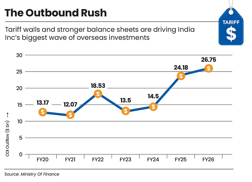 Indian companies are increasingly investing overseas