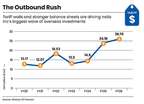 Indian companies are increasingly investing overseas