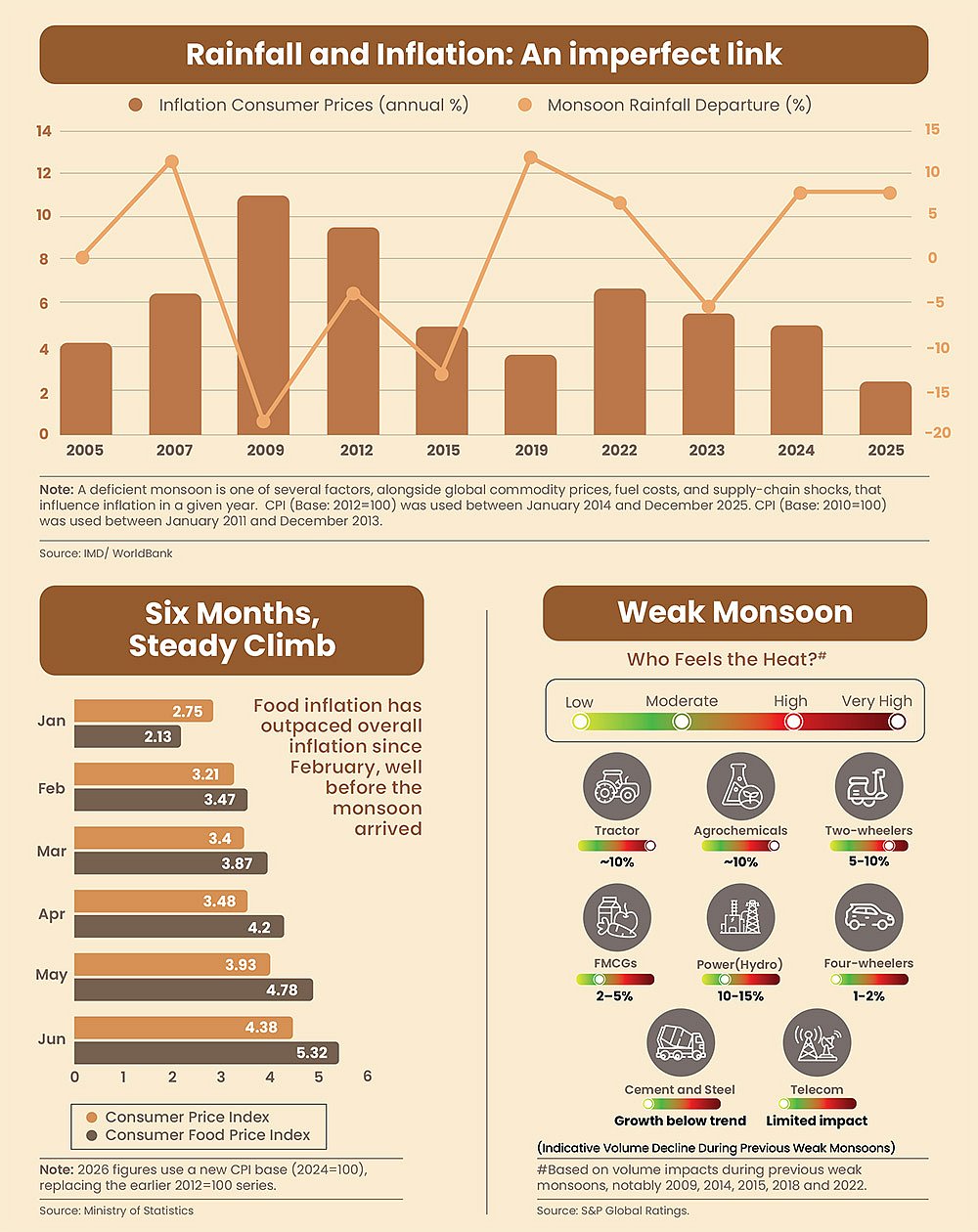 Weak monsoon and inflation risk