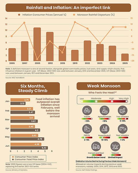 Weak monsoon and inflation risk