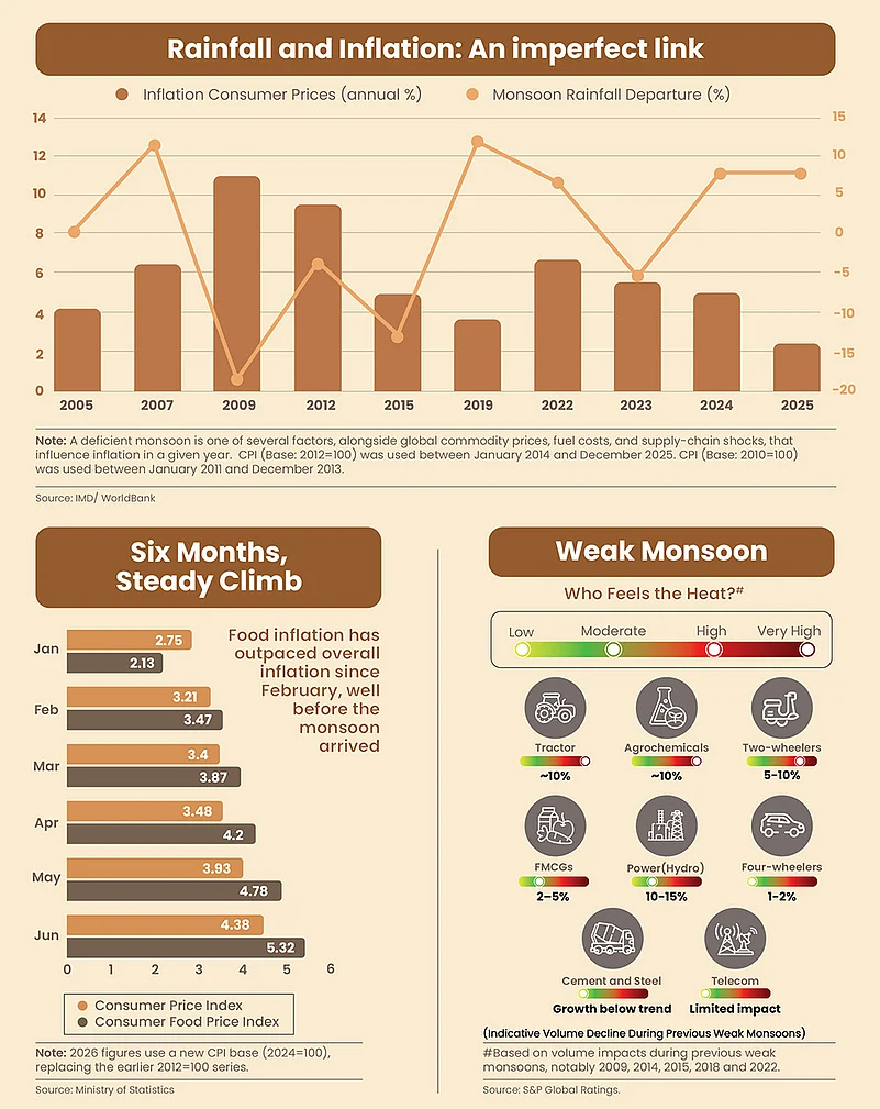 Weak monsoon and inflation risk