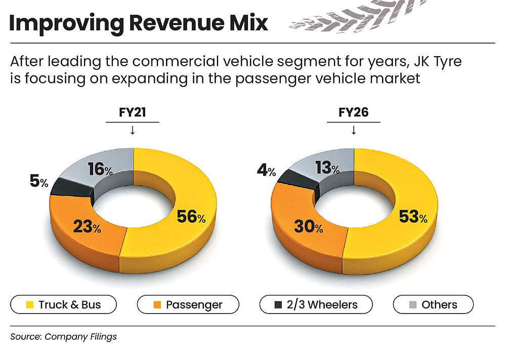 JK Tyre is focusing on the PV market