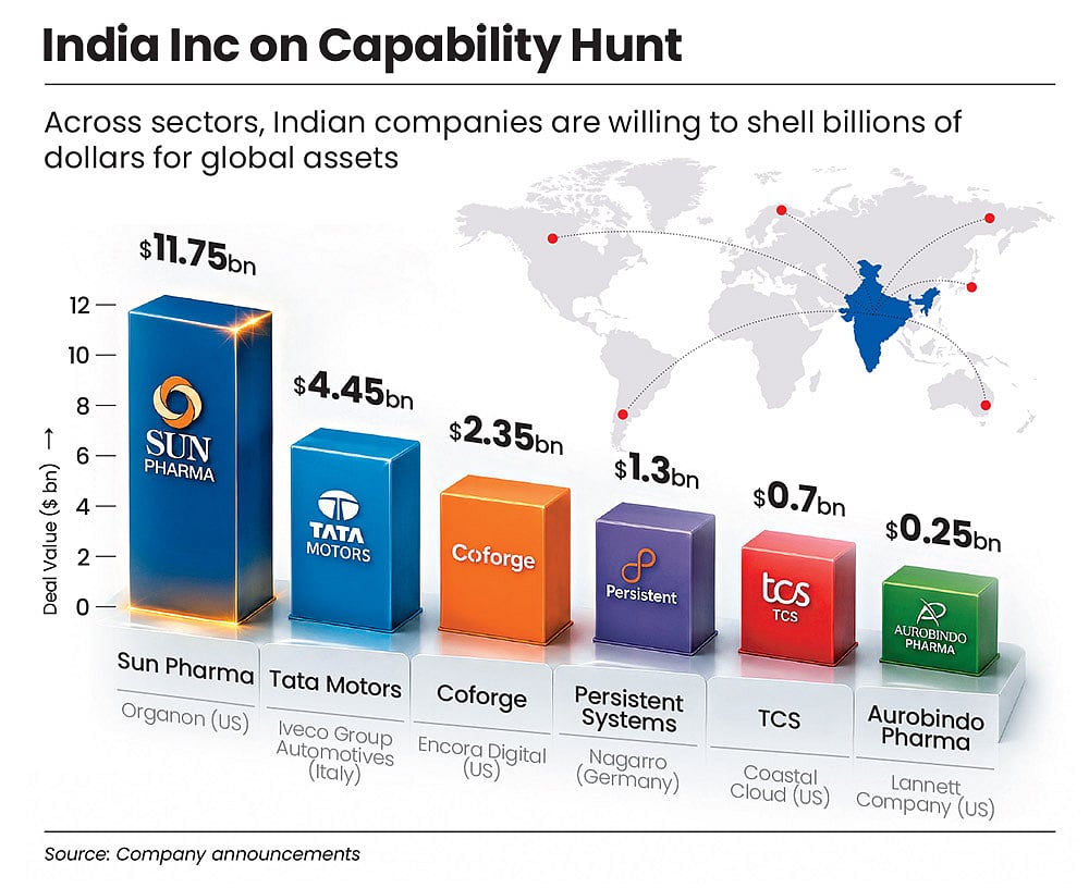 India Inc is hunting capabilities overseas