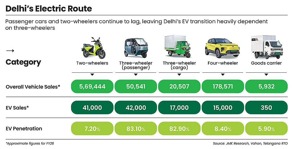 Delhis EV transition is being driven by e3Ws
