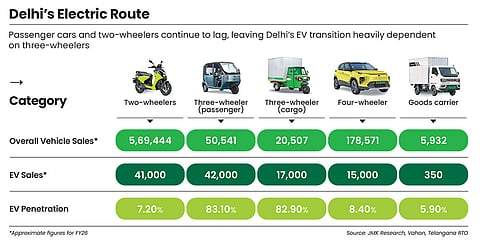 Delhi's EV transition is being driven by e3Ws