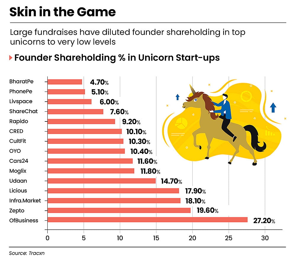 Founder shareholding in unicorn start-ups