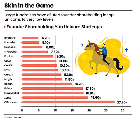 Founder shareholding in unicorn start-ups