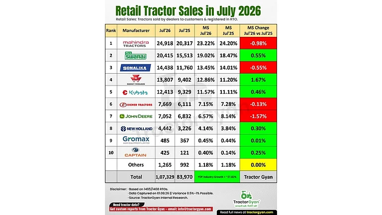 Tractor retail sales in july 2026 - null