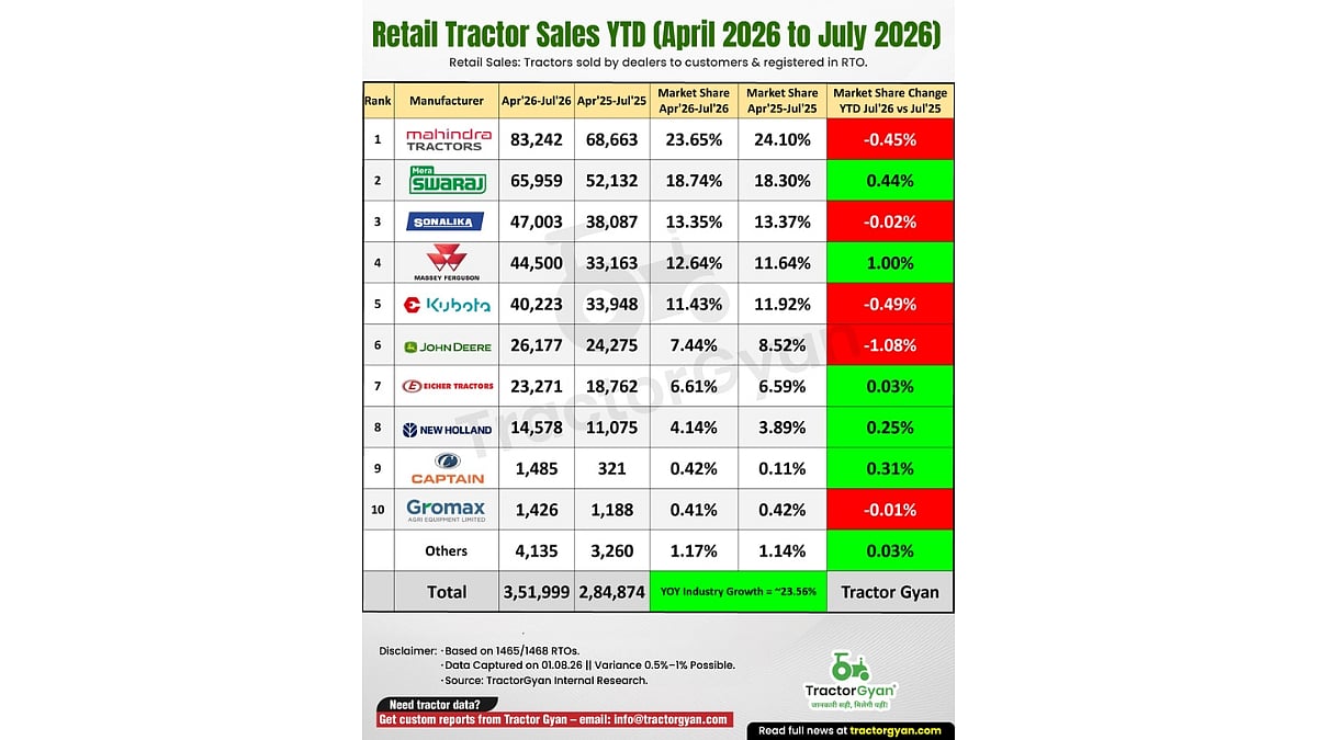 Retail Tractor Sales YTD (April-July 2026)
